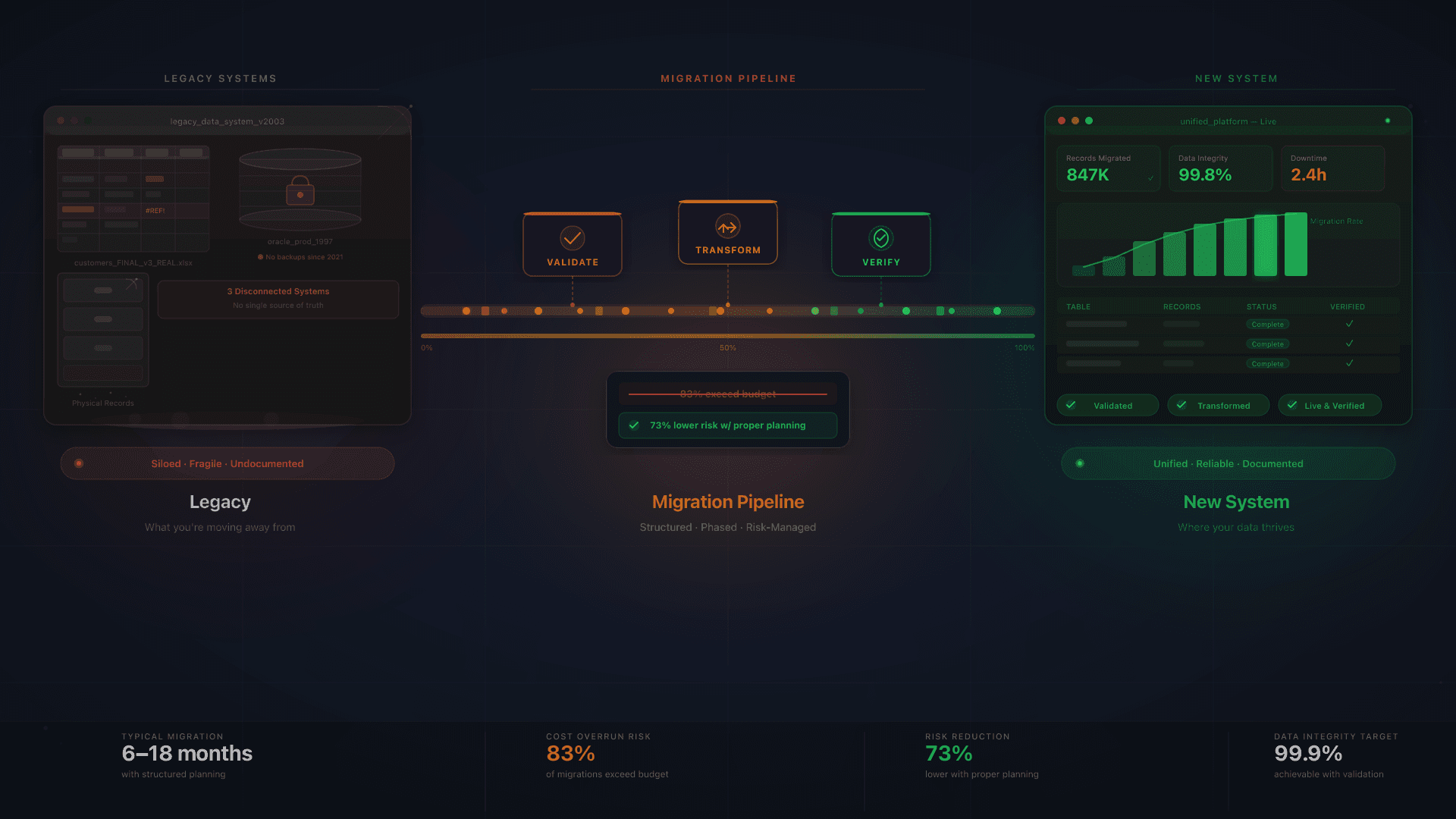 Data migration from legacy systems to modern software with validation pipeline
